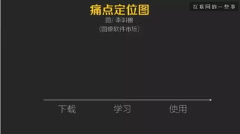 一张图教你发现用户痛点，化解软件销售困境