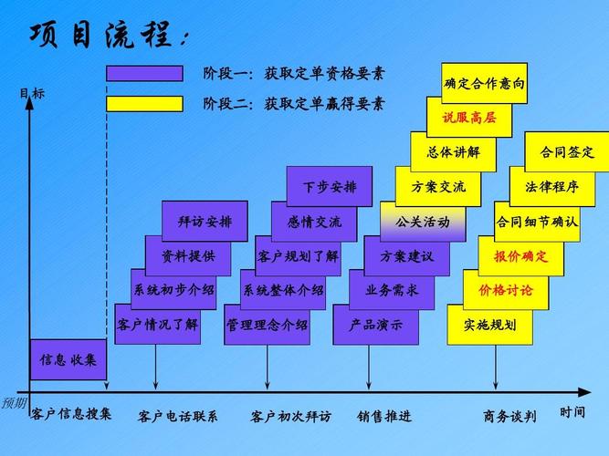 大型项目软件销售方法及注意点ppt